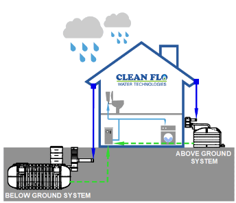 Residential systems residential rainwater harvesting diagram